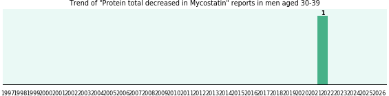 Could Mycostatin cause Protein total decreased in men aged 30-39?